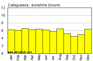 Cataguases, Minas Gerais Brazil Annual Precipitation Graph